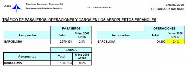 Estad&iacute;sticas del aeropuerto del Prat (Enero 2008) Fuente: AENA